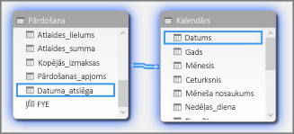 Relācijas diagrammas skatā