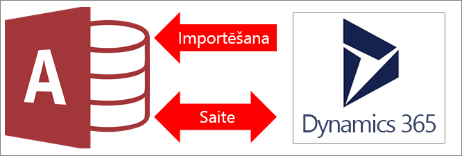 Access savienošana ar Dynamics 365