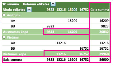 Example PivotTable showing subtotals and grand totals