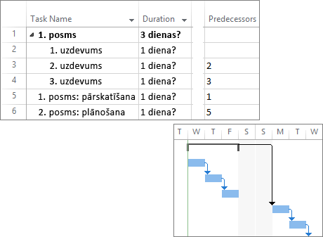 Salikts ekrānuzņēmums, kurā redzami saistīti uzdevumi projekta plānā un Ganta diagrammā.