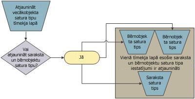 Satura vecāktipa/bērntipa relācija