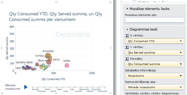 Burbuļu diagramma ar demonstrēšanas asīm un datu etiķetēm