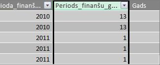 Kolonna Periods finanšu gadā