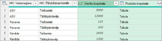 Rezultāti par grupēšanu pēc rindas