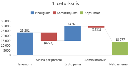 Attēls, kurā redzama ūdenskrituma diagramma komplektā Office 2016 operētājsistēmai Windows