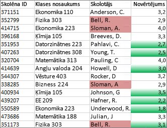 Vērtības kolonnā C, kas nav unikālas, tiek iekrāsotas rozā, unikālās vērtības kolonnā D ir zaļas.