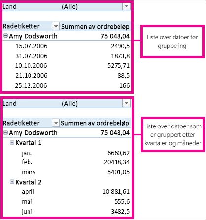 Datoer som er gruppert etter måneder og kvartaler