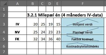 EVM i Excel ved hjelp av sparkline-grafikk