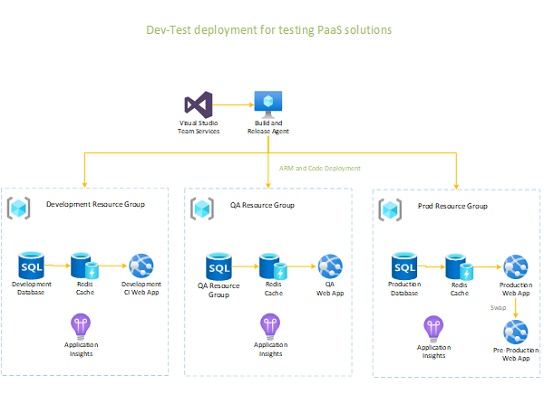 Dev-Test distribusjon for en PaaS-løsning.