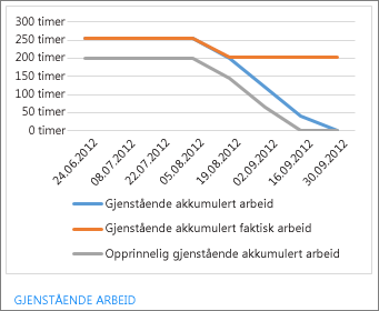 Rapport for gjenstående arbeid