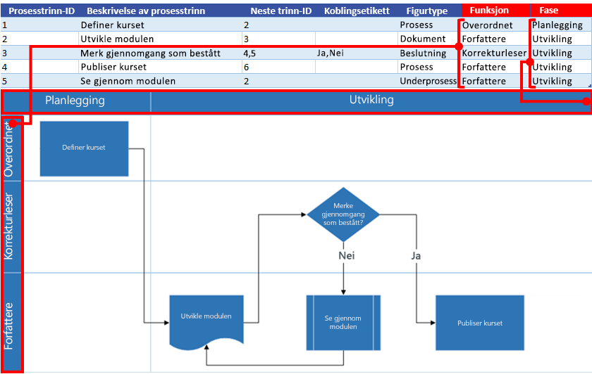 Excel-prosesskart – interaksjon med Visio-flytskjema: Funksjon og fase