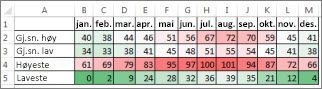 Data med betinget formatering med fargeskala