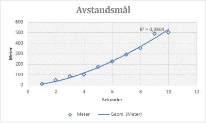 Punktdiagram med potenstrendlinje