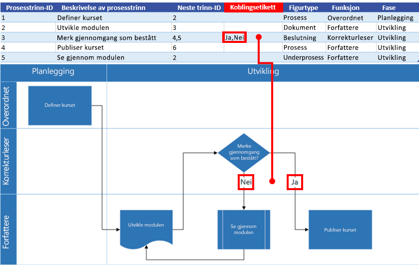 Excel-prosesskart – interaksjon med Visio-flytskjema: Koblingsetikett