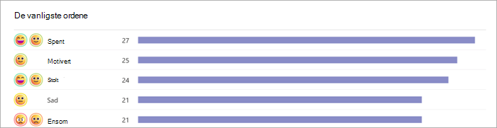 Skjermbilde av stolpediagram som viser elevens mest brukte ord. Emojier vises til venstre med stolpediagrammer som viser hvor mange elever som valgte ordet. for eksempel sa 27 studenter «excited» (spent), og 25 sa «motivated» (motivert)