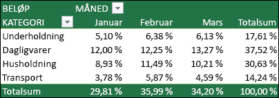 Eksempel på en pivottabell der verdiene vises som en prosentdel av totalsummen