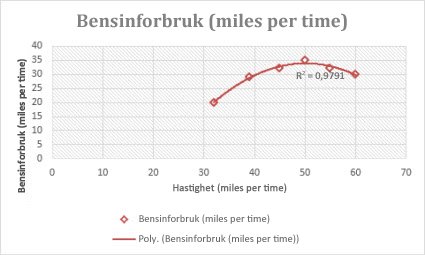 Punktdiagram med en polynomtrendlinje