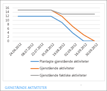 Rapport for gjenstående aktiviteter