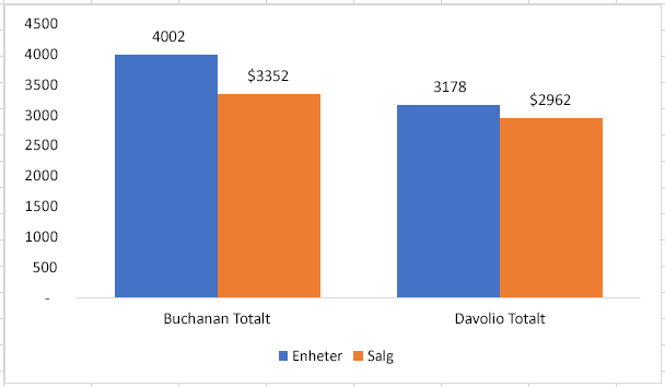 Diagram opprettet fra delsumdata