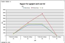 Inntjent verdi-tabell i Excel