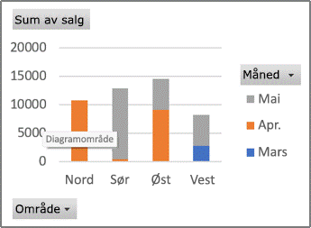 Eksempel på en pivotdiagramrapport