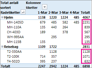 Sortering av verdier i totalsum-kolonnen fra størst til minst