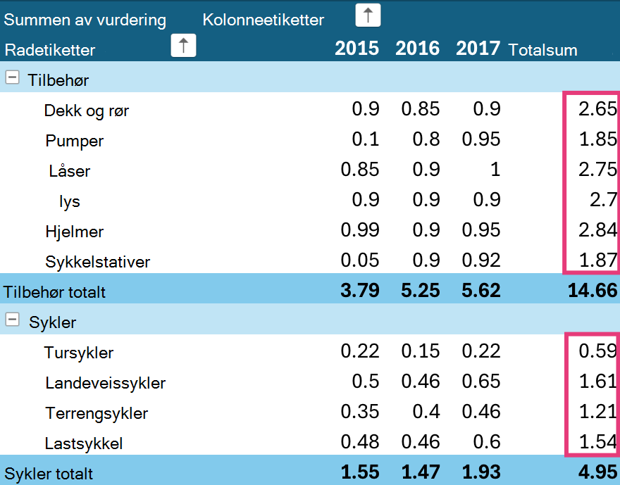 Sorter totalsummer for pivottabell på iPad.