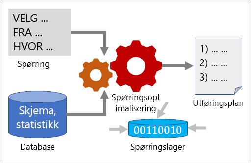 slik fungerer spørringsoptimalisering