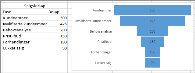 Traktdiagrammet viser salgsforløpet. Faser er oppført i den første kolonnen, verdier i den andre