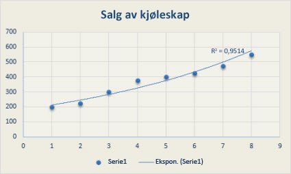 Punktdiagram med en lineær trendlinje