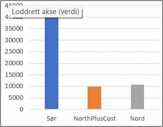 Pivotdiagramrapport med et beregnet element.