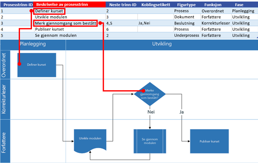 Excel-prosesskart – interaksjon med Visio-flytskjema: Beskrivelse av prosesstrinn