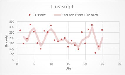 Punktdiagram med en trendlinje med glidende gjennomsnitt