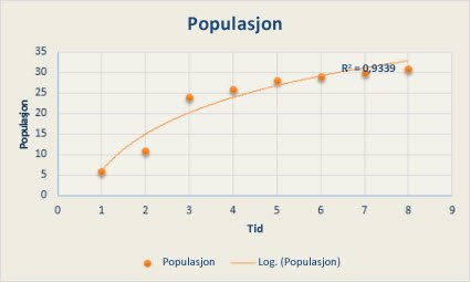 Punktdiagram med en logaritmisk trendlinje