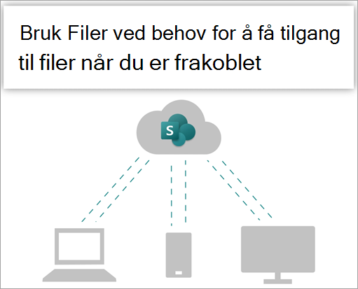 Bruk Filer ved behov for å få tilgang til filene dine når du arbeider frakoblet.