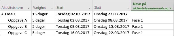 Navn på kolonne for aktivitetssammendrag