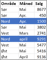 Eksempel på kildedata for pivottabell