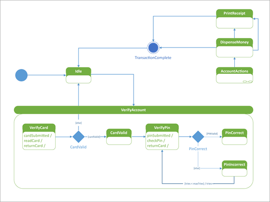 UML-tilstandsdiagram som viser hvordan en automatisert tellermaskin svarer til en bruker.