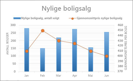 Kombinasjonsdiagram med sekundærakse