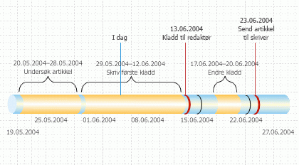 Tidslinje med milepæler og intervaller