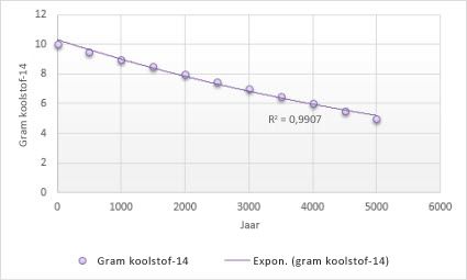 Grafiek met een exponentiële trendlijn