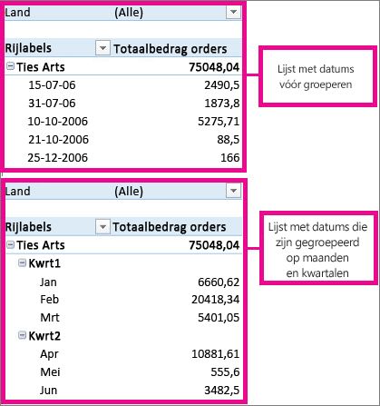 Datums die zijn gegroepeerd op maanden en kwartalen