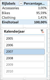 Som van verkooppercentage juist resultaat in draaitabel