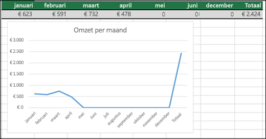 Voorbeeld van een lijndiagram waarin 0-waarden zijn uitgezet.