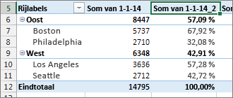 Hetzelfde veld met waarden en percentages