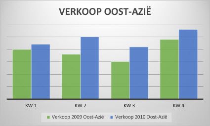 Een gegroepeerd kolomdiagram