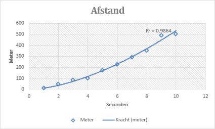 Spreidingsdiagram met een machtstrendlijn