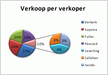 Cirkel-van-cirkeldiagram