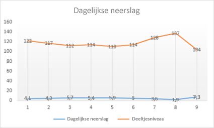 Lijn met gegevensmarkeringen