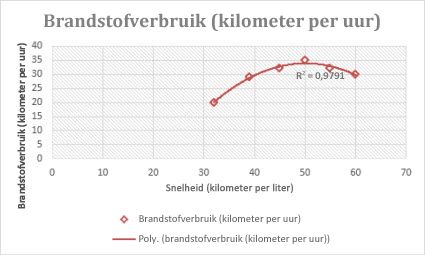 Spreidingsdiagram met een polynomiale trendlijn